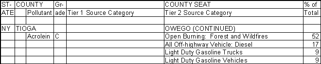 Tioga County, New York, Air Pollution Sources B