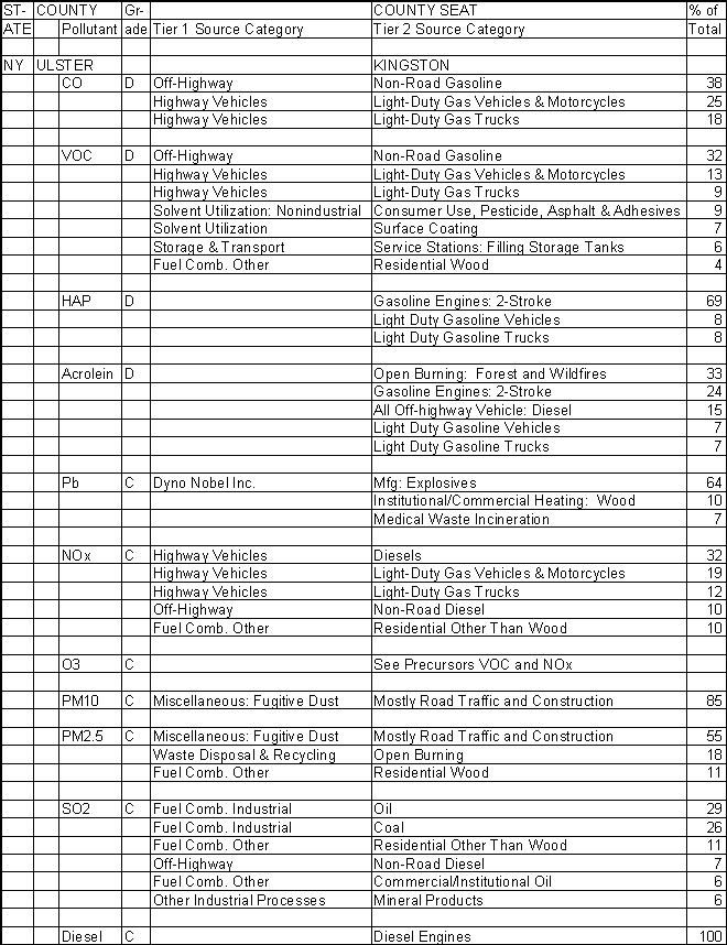 Ulster County, New York, Air Pollution Sources