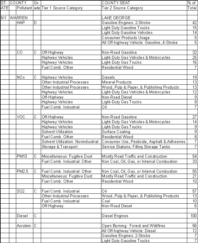 Warren County, New York, Air Pollution Sources