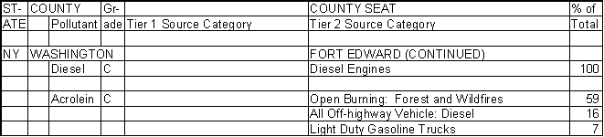 Washington County, New York, Air Pollution Sources B