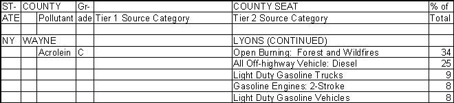 Wayne County, New York, Air Pollution Sources B