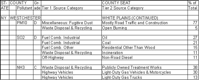 Westchester County, New York, Air Pollution Sources B