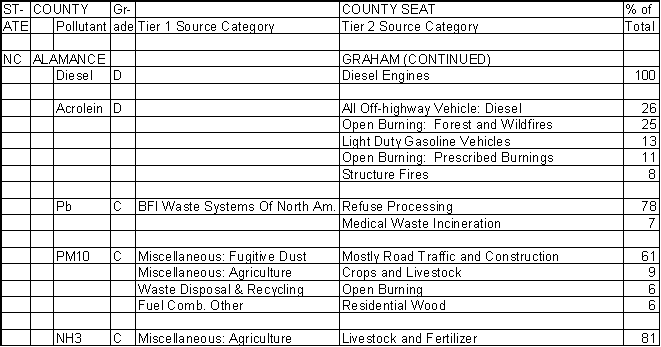 Alamance County, North Carolina, Air Pollution Sources B