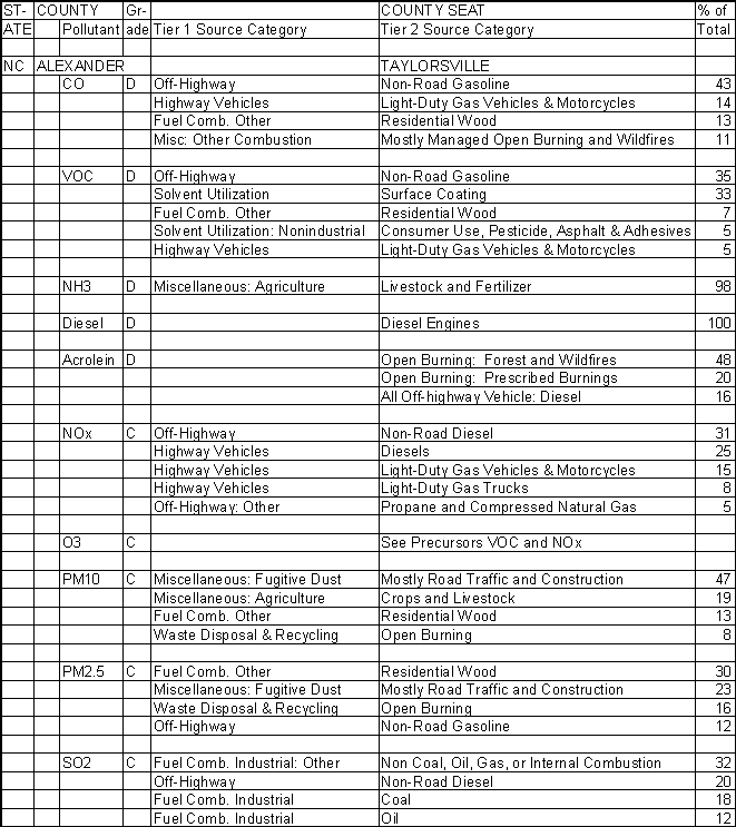 Alexander County, North Carolina, Air Pollution Sources A