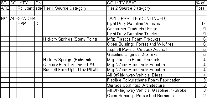 Alexander County, North Carolina, Air Pollution Sources B