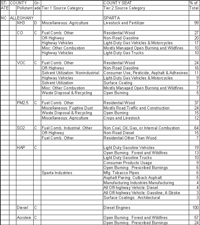 Alleghany County, North Carolina, Air Pollution Sources