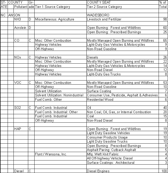 Anson County, North Carolina, Air Pollution Sources