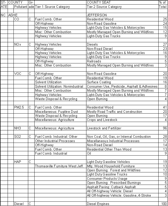 Ashe County, North Carolina, Air Pollution Sources A