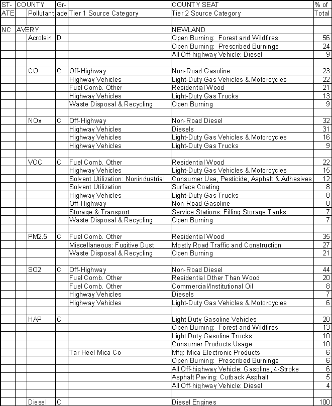 Avery County, North Carolina, Air Pollution Sources