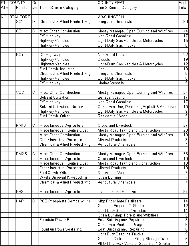 Beaufort County, North Carolina, Air Pollution Sources A