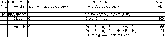 Beaufort County, North Carolina, Air Pollution Sources B