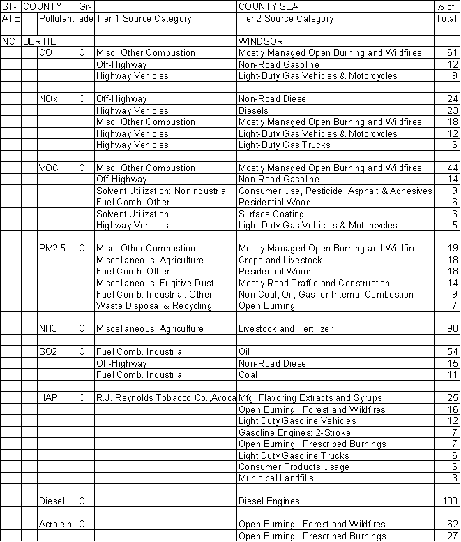 Bertie County, North Carolina, Air Pollution Sources