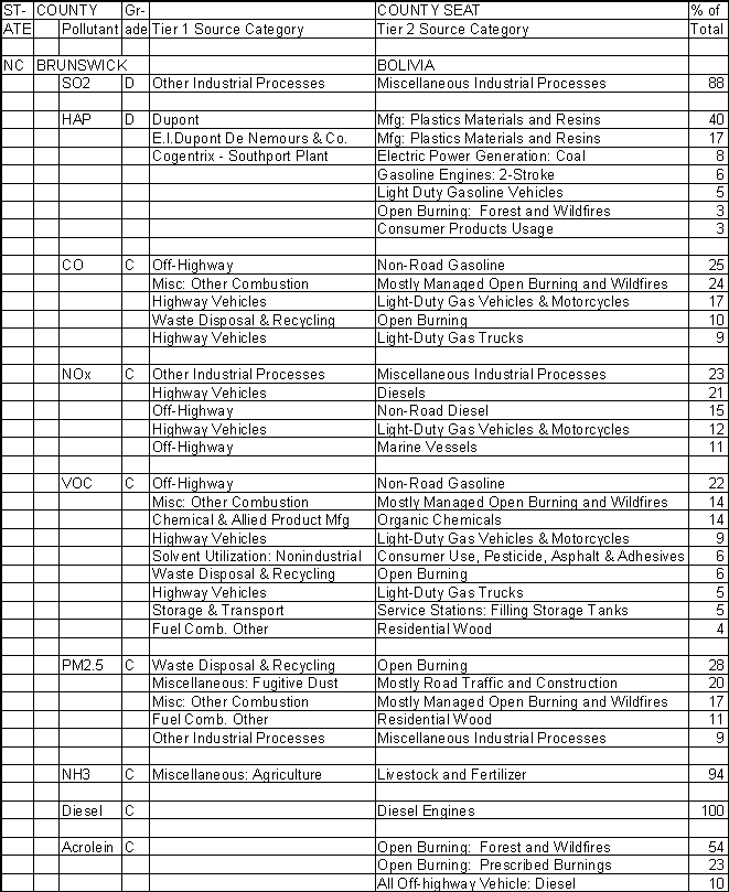 Brunswick County, North Carolina, Air Pollution Sources