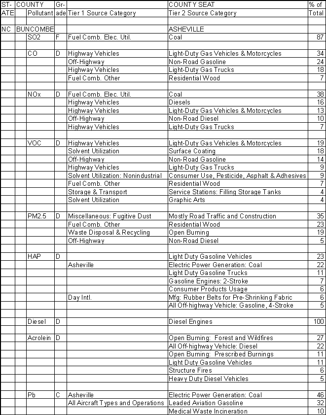 Buncombe County, North Carolina, Air Pollution Sources A
