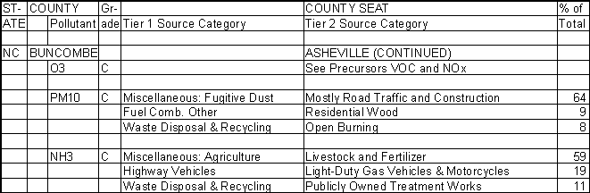 Buncombe County, North Carolina, Air Pollution Sources B