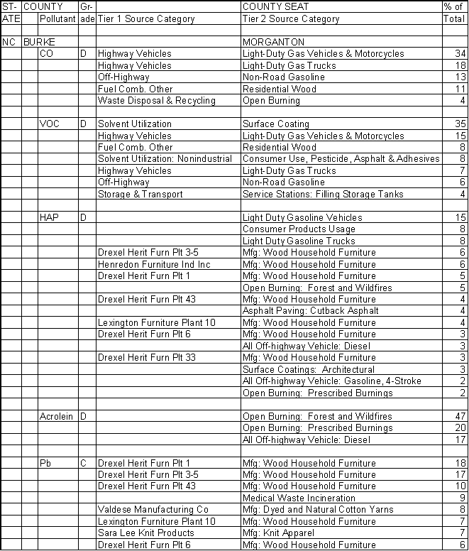 Burke County, North Carolina, Air Pollution Sources A