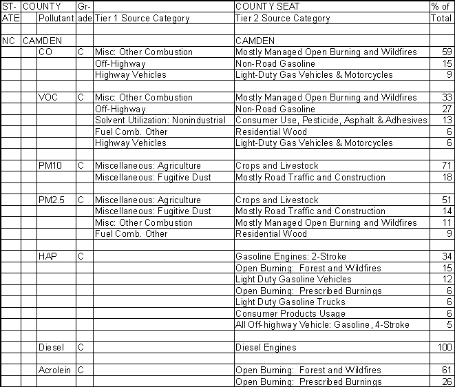 Camden County, North Carolina, Air Pollution Sources