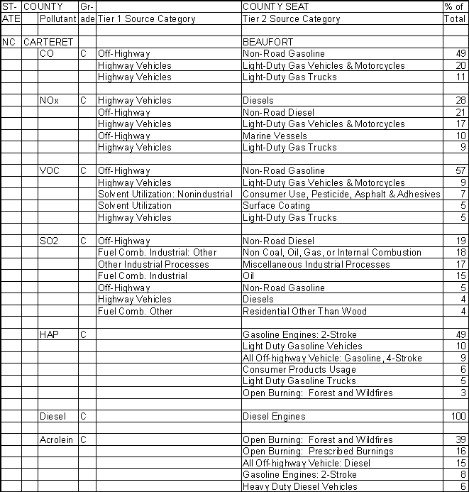 Carteret County, North Carolina, Air Pollution Sources