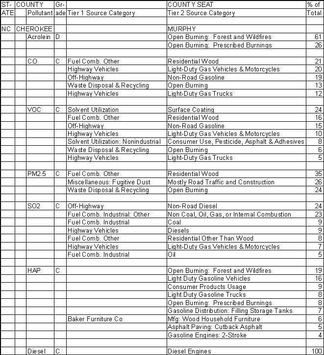 Cherokee County, North Carolina, Air Pollution Sources