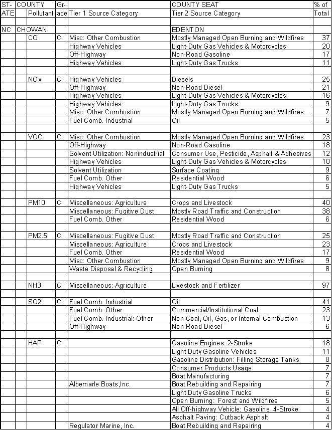 Chowan County, North Carolina, Air Pollution Sources A