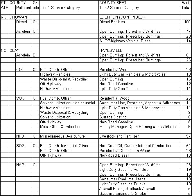 Chowan County, North Carolina, Air Pollution Sources B