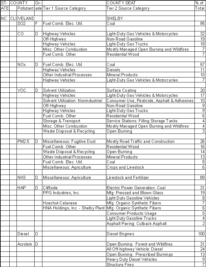 Cleveland County, North Carolina, Air Pollution Sources A