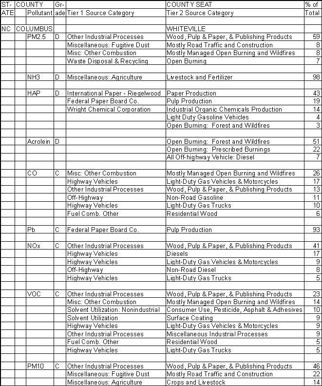 Columbus County, North Carolina, Air Pollution Sources A