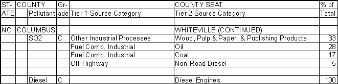 Columbus County, North Carolina, Air Pollution Sources B