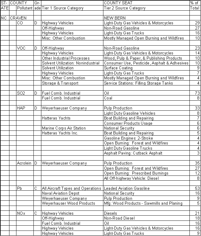 Craven County, North Carolina, Air Pollution Sources A