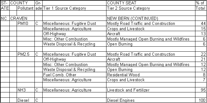 Craven County, North Carolina, Air Pollution Sources B