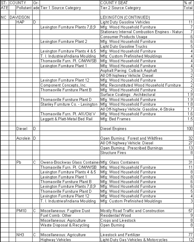 Davidson County, North Carolina, Air Pollution Sources B