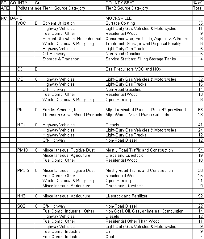 Davie County, North Carolina, Air Pollution Sources A