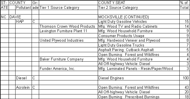 Davie County, North Carolina, Air Pollution Sources B