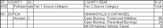 Duplin County, North Carolina, Air Pollution Sources B