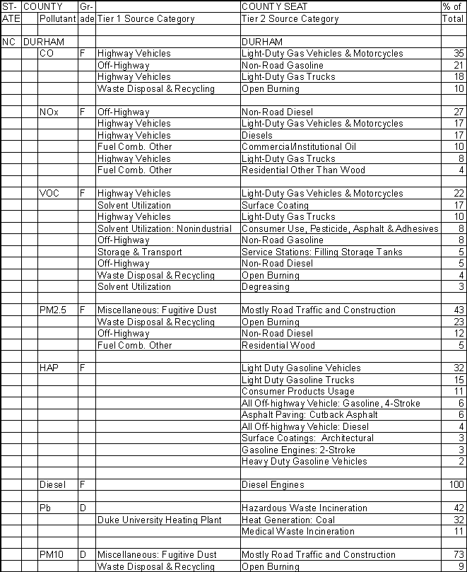 Durham County, North Carolina, Air Pollution Sources A