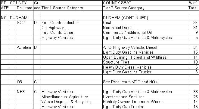 Durham County, North Carolina, Air Pollution Sources B