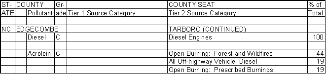Edgecombe County, North Carolina, Air Pollution Sources B
