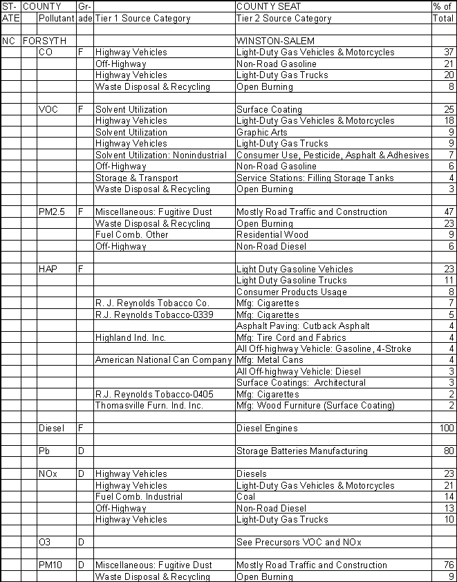 Forsyth County, North Carolina, Air Pollution Sources A