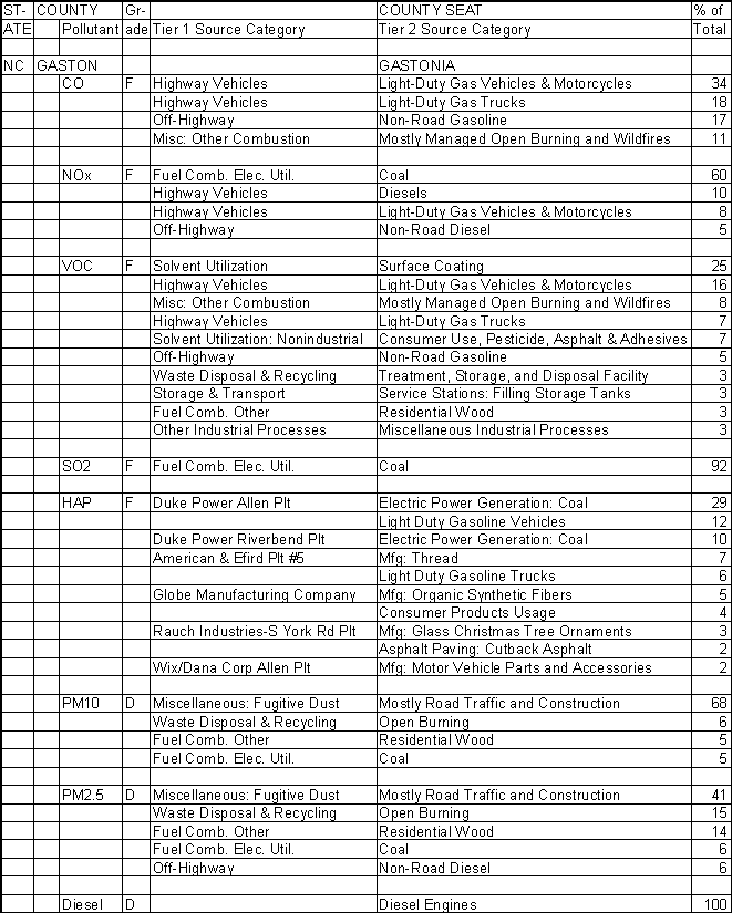 Gaston County, North Carolina, Air Pollution Sources A