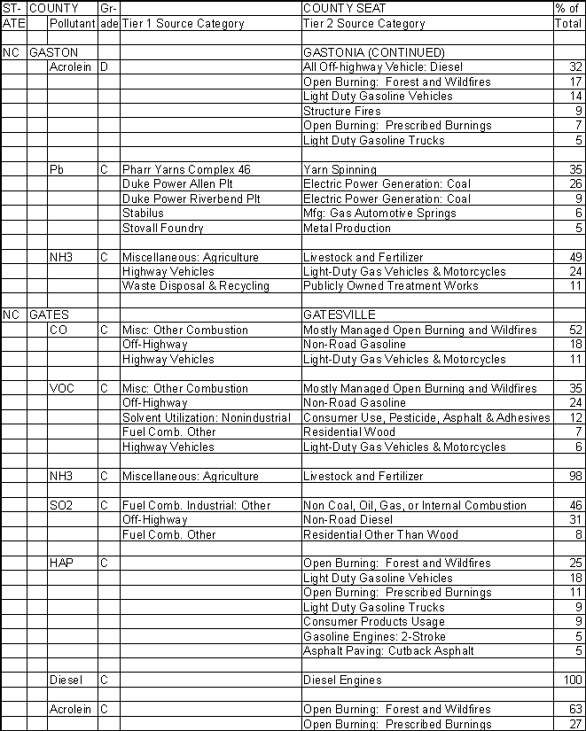 Gaston County, North Carolina, Air Pollution Sources B