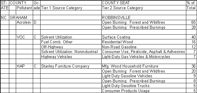 Graham County, North Carolina, Air Pollution Sources