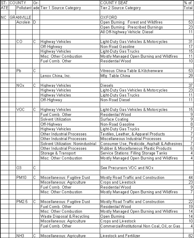Granville County, North Carolina, Air Pollution Sources A