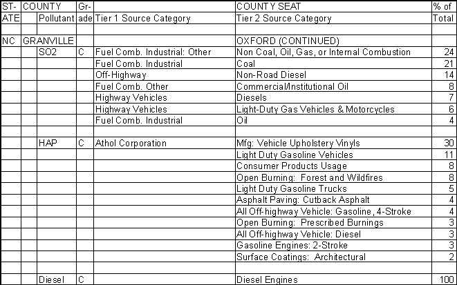 Granville County, North Carolina, Air Pollution Sources B