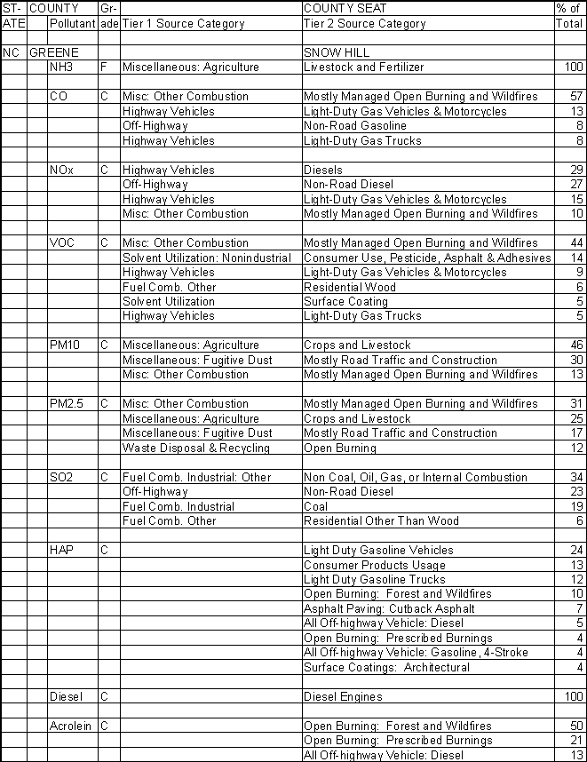 Greene County, North Carolina, Air Pollution Sources