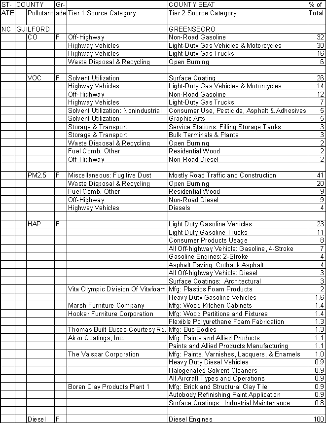 Guilford County, North Carolina, Air Pollution Sources A