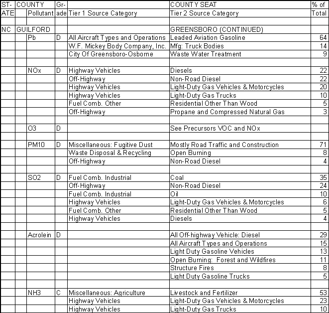 Guilford County, North Carolina, Air Pollution Sources B