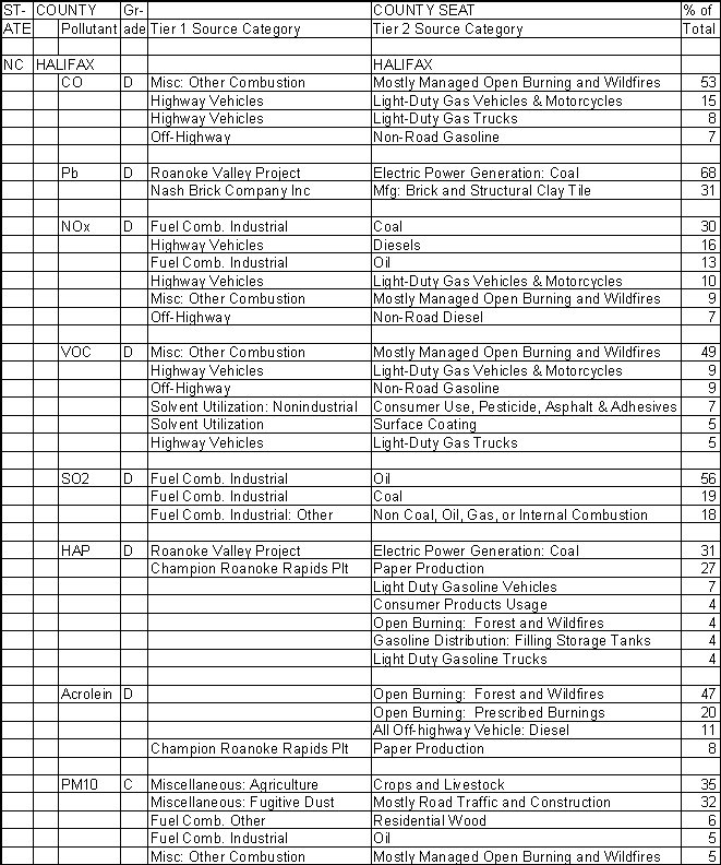 Halifax County, North Carolina, Air Pollution Sources A