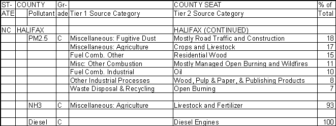 Halifax County, North Carolina, Air Pollution Sources B