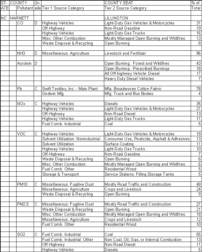 Harnett County, North Carolina, Air Pollution Sources A