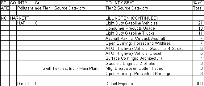 Harnett County, North Carolina, Air Pollution Sources B